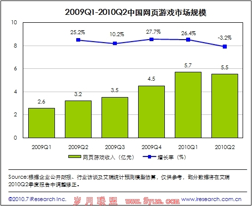 中国网页游戏市场规模