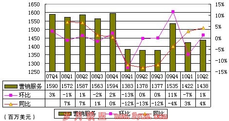 图解雅虎二季财报:总营收16亿美元 同比增2%