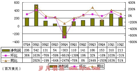 图解雅虎二季财报:总营收16亿美元 同比增2%