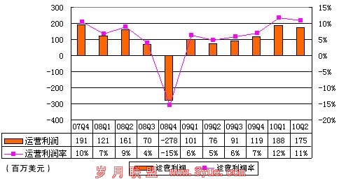 图解雅虎二季财报:总营收16亿美元 同比增2%