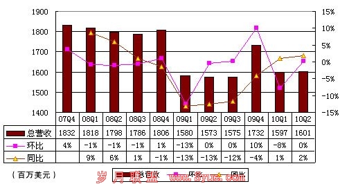 图解雅虎二季财报:总营收16亿美元 同比增2%