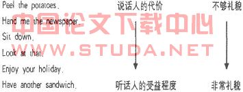 浅谈礼貌原则的再解析——夏金成浙江商业职业技术学院