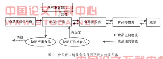 食品召回制度下的逆向物流探析