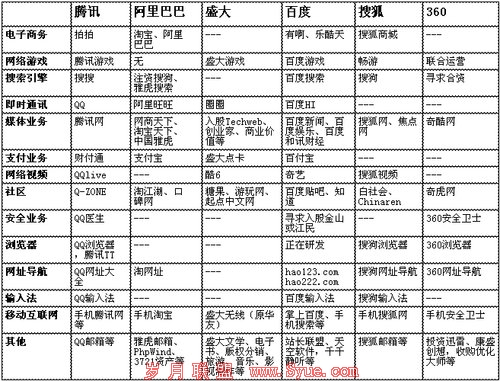 阿里百度盛大全业务布局揭秘:构筑危机缓冲带