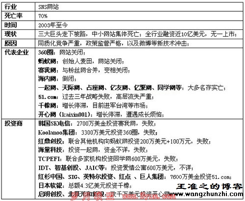 sns网站的现状