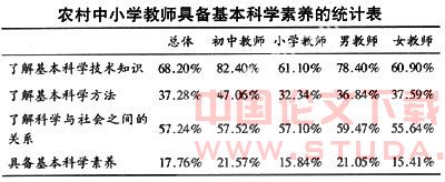 农村中小学教师科学素养调查研究