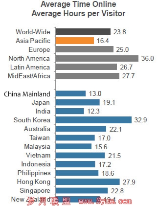 图四:图为各国网民平均上网时间(单位:小时/月)