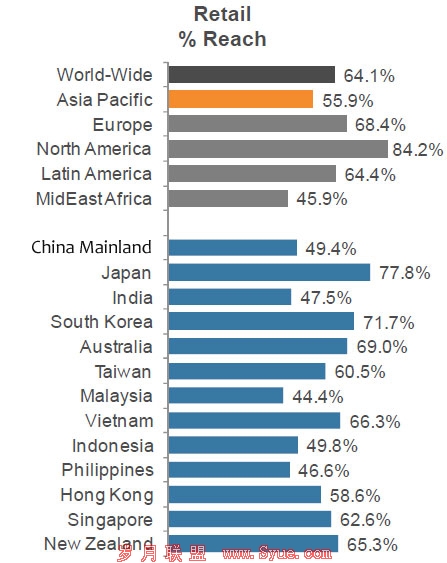 图二十:使用网络消费的网民比例(单位:百分比)