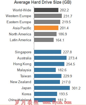 图六:各地区平均计算机硬盘大小(单位:GB)