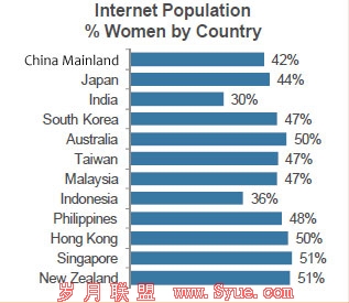 图七:各国女性网民占所有网民的比例