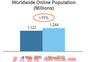 图一:全球网民09年5月至10年5月数量增长(单位:百万人)