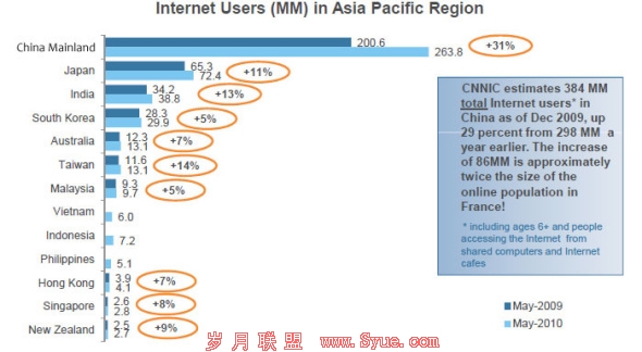 图三:亚太地区各国网民数量09年、10年对比图(单位:百万人)