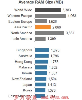 图五:各地区平均计算机内存大小(单位:MB)