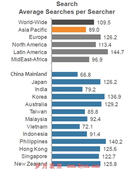 图十五:每个人平均搜索次数(单位:次/月)