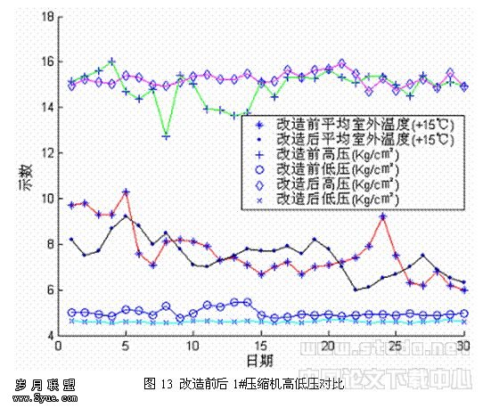 �ı���:ͼ13 ����ǰ��1#ѹ�����ߵ�ѹ�Ա�