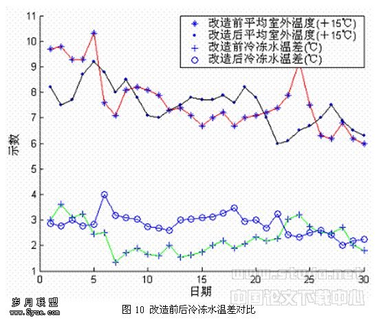 �ı���:  ͼ10 ����ǰ���䶳ˮ�²�Ա�