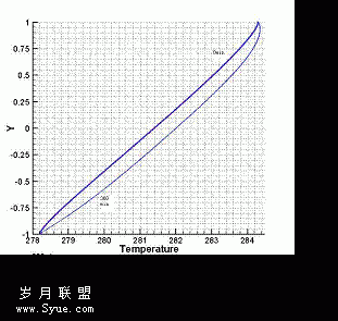 文本框:
图9 斜温层与钢板罐壁接触面处温度变化