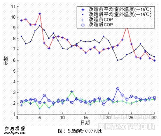 �ı���:  ͼ8 ����ǰ��COP�Ա�