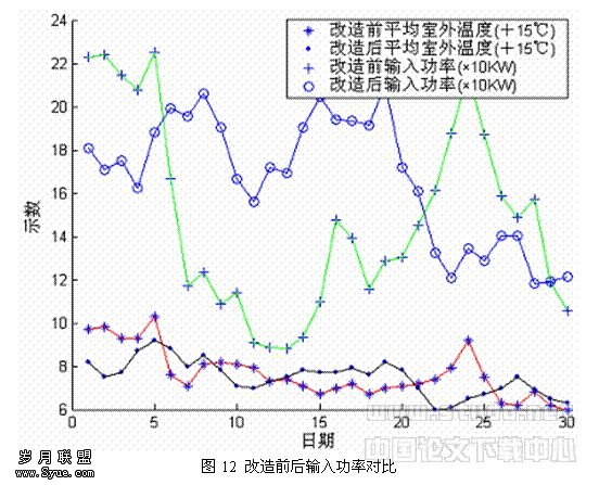 �ı���:ͼ12 ����ǰ�����빦�ʶԱ�