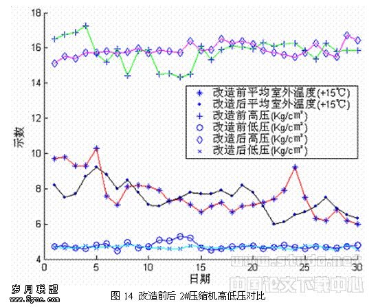 �ı���:ͼ14 ����ǰ��2#ѹ�����ߵ�ѹ�Ա�