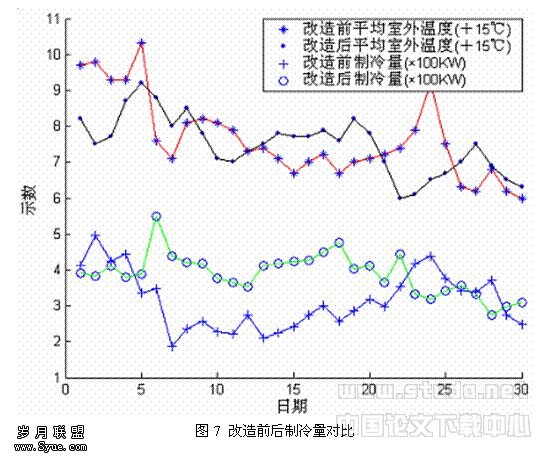 �ı���:  ͼ7 ����ǰ���������Ա�