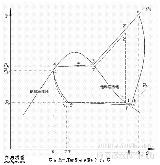 �ı���:  ͼ6 ����ѹ��������ѭ����T-s ͼ