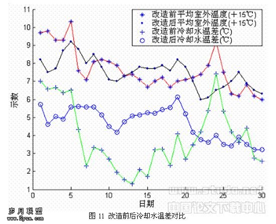 �ı���:ͼ11 ����ǰ����ȴˮ�²�Ա�