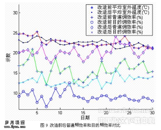 �ı���:ͼ9 ����ǰ���ձ� Ч�ʺ�Ŀ�� Ч�ʶԱ�