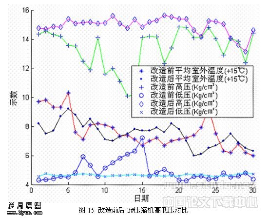 �ı���:ͼ15 ����ǰ��3#ѹ�����ߵ�ѹ�Ա�