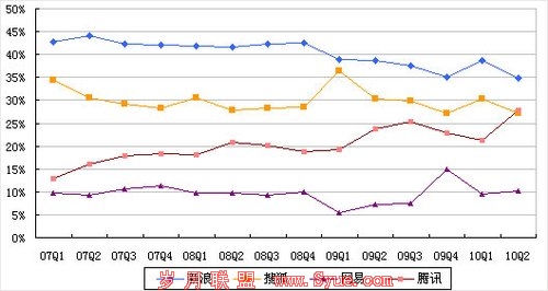 图解四大门户财报：腾讯在线广告份额超搜狐 