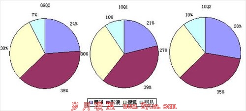 图解四大门户财报：腾讯在线广告份额超搜狐 