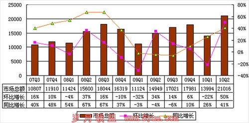 图解四大门户财报：腾讯在线广告份额超搜狐 