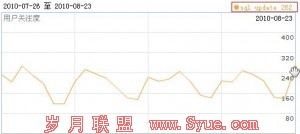 百度SQL update日流量