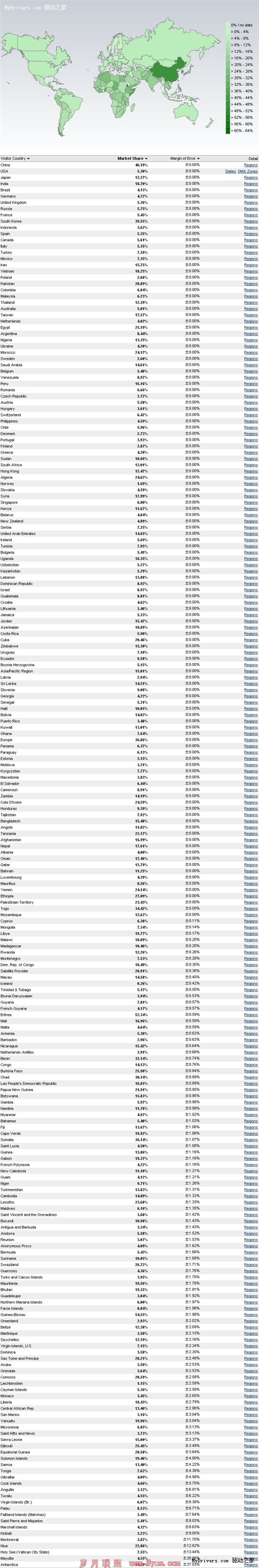 IE6全球份额继续下跌 中国是最大用户群
