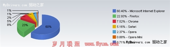 IE6全球份额继续下跌 中国是最大用户群