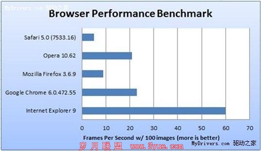 IE9Beta与四大浏览器基准测试对比
