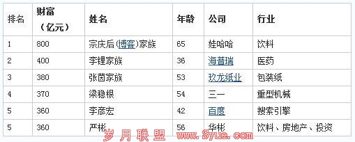 2010胡润百富榜:李彦宏360亿元排名第五