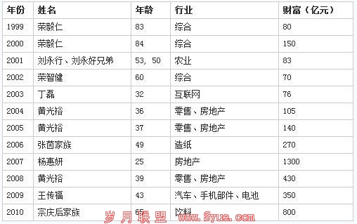 2010胡润百富榜:李彦宏360亿元排名第五