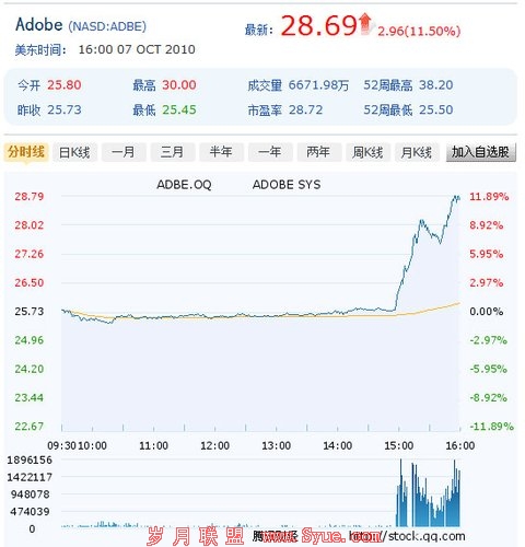 传微软考虑收购Adobe 收购价格或达170亿美元