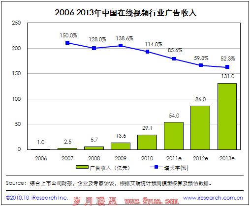 2006-2013年中国在线视频行业广告收入