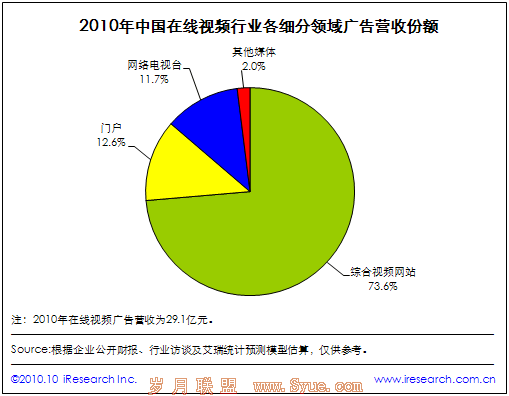 2010年中国在线视频行业各细分领域广告营收份额