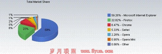 图1 10月份各大互联网浏览器品牌美国市场占有率分布图