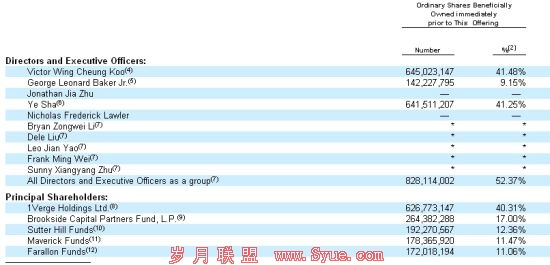 优酷网股权结构曝光:管理层持股占半数以上