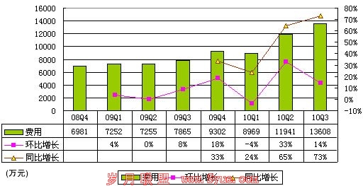 当当财报数据首度曝光:营收超16亿成本占8成