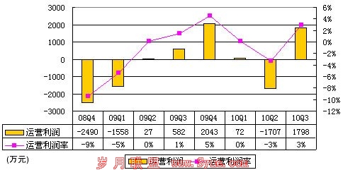 当当财报数据首度曝光:营收超16亿成本占8成