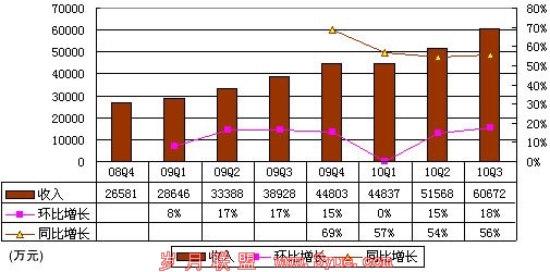 当当财报数据首度曝光:营收超16亿成本占8成