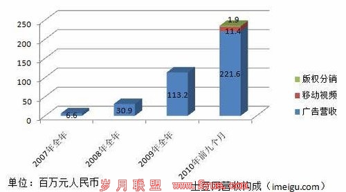 视频网站跟随版权分销商生财之道 双方布局现“交集”