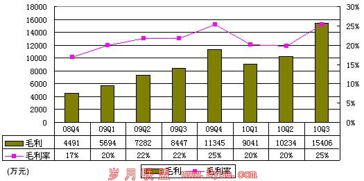 当当财报数据首度曝光:营收超16亿成本占8成