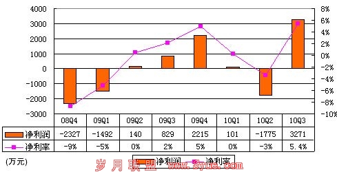 当当财报数据首度曝光:营收超16亿成本占8成