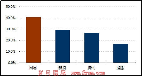 易观:独家报道数量多是网友首选网易亚运重要原因